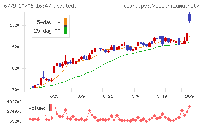 日本電波工業チャート