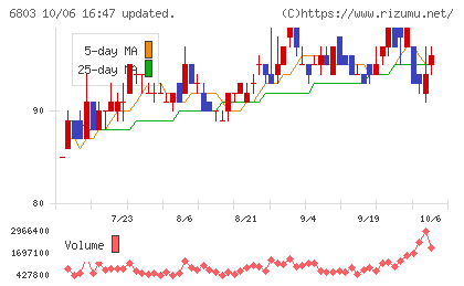 ティアックチャート
