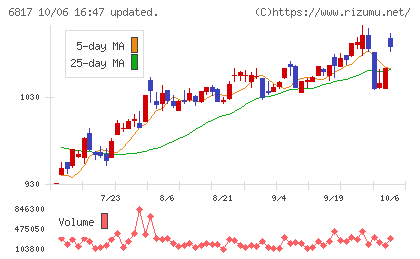 スミダコーポレーションチャート