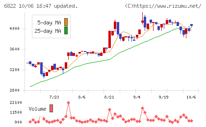 大井電気チャート
