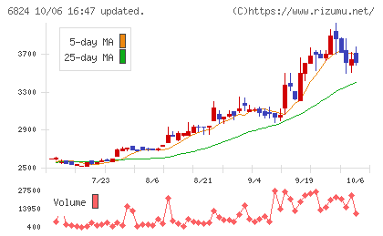 新コスモス電機チャート