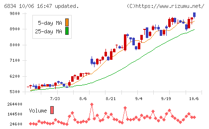 精工技研チャート