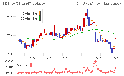 多摩川ホールディングスチャート