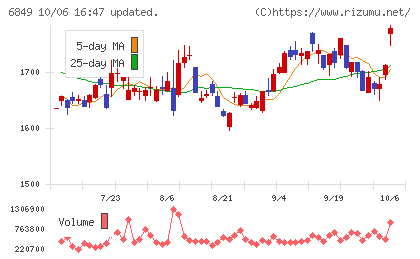 日本光電チャート