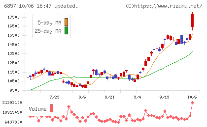 アドバンテストチャート