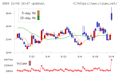 エヌエフホールディングスチャート