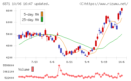 日本マイクロニクスチャート