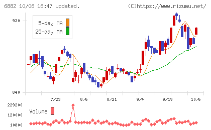 三社電機製作所チャート