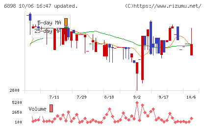 トミタ電機チャート