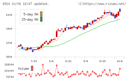 オプテックスグループチャート