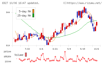 ヘリオス テクノ ホールディングチャート