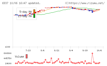 古河電池チャート