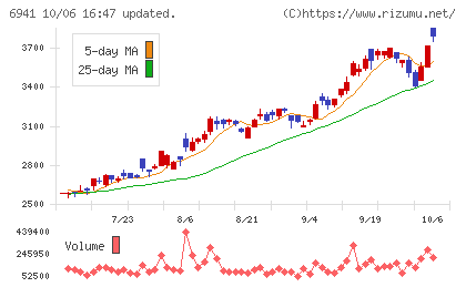 山一電機チャート