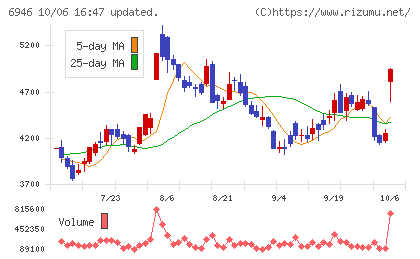 日本アビオニクスチャート