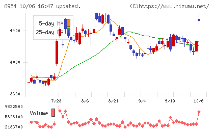 ファナックチャート