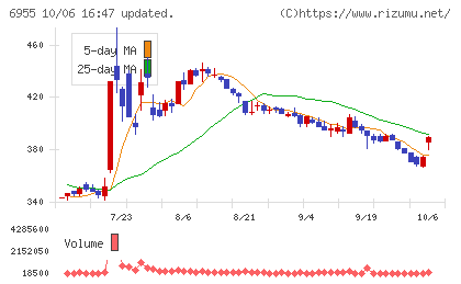 ＦＤＫチャート