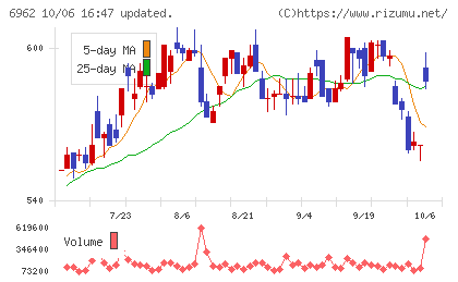 大真空チャート