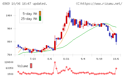 松尾電機チャート