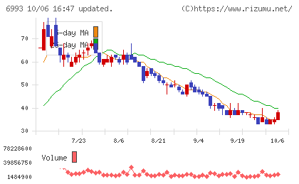 大黒屋ホールディングスチャート