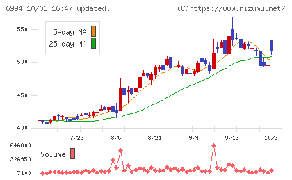 指月電機製作所チャート