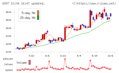 日本ケミコンチャート