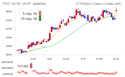 三井Ｅ＆Ｓチャート