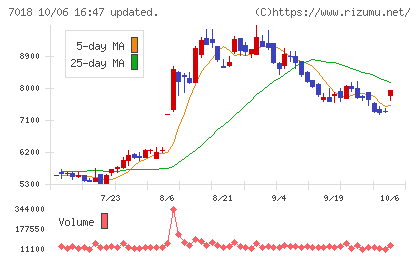 内海造船チャート