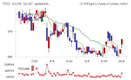 サノヤスホールディングスチャート