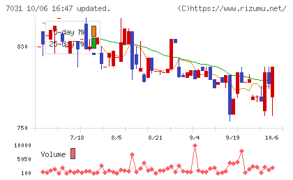 インバウンドテックチャート