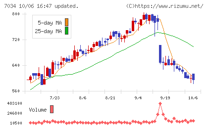 プロレド・パートナーズチャート