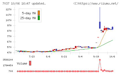 テノ.ホールディングスチャート