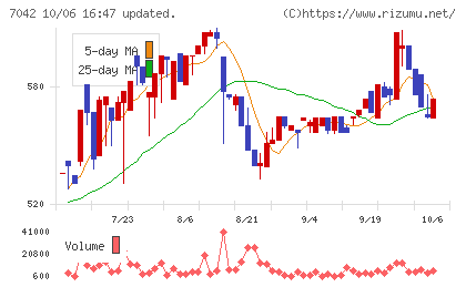 アクセスグループ・ホールディングスチャート