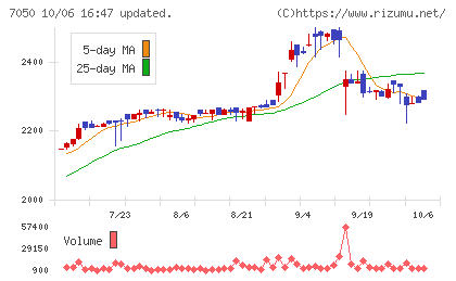 フロンティアインターナショナルチャート