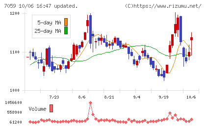 コプロ・ホールディングスチャート