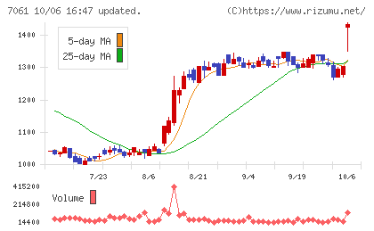 日本ホスピスホールディングスチャート