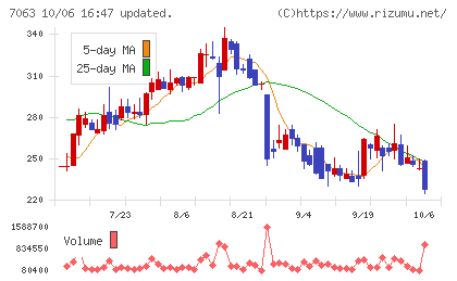 Ｂｉｒｄｍａｎチャート