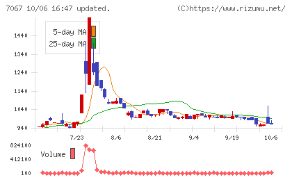 ブランディングテクノロジーチャート