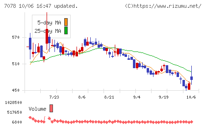 ＩＮＣＬＵＳＩＶＥ　Ｈｏｌｄｉｎｇｓチャート