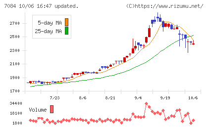 Smile Holdingsチャート