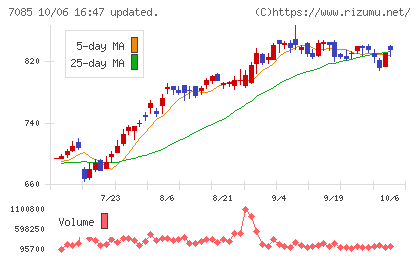カーブスホールディングスチャート
