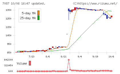 ウイルテックチャート