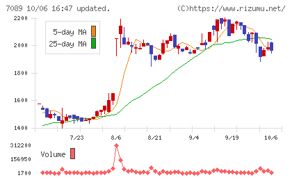 フォースタートアップスチャート