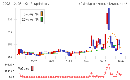 アディッシュチャート