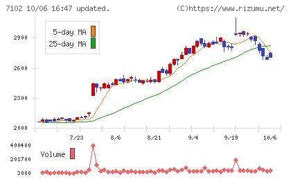日本車輌製造チャート