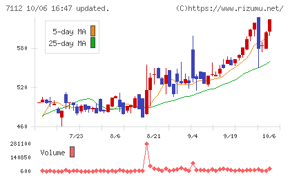 キューブチャート