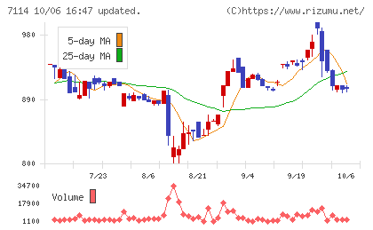 フーディソンチャート