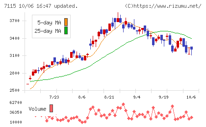 アルファパーチェスチャート