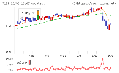 ミアヘルサホールディングスチャート