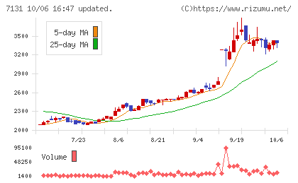 のむら産業チャート