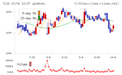 アップガレージグループチャート